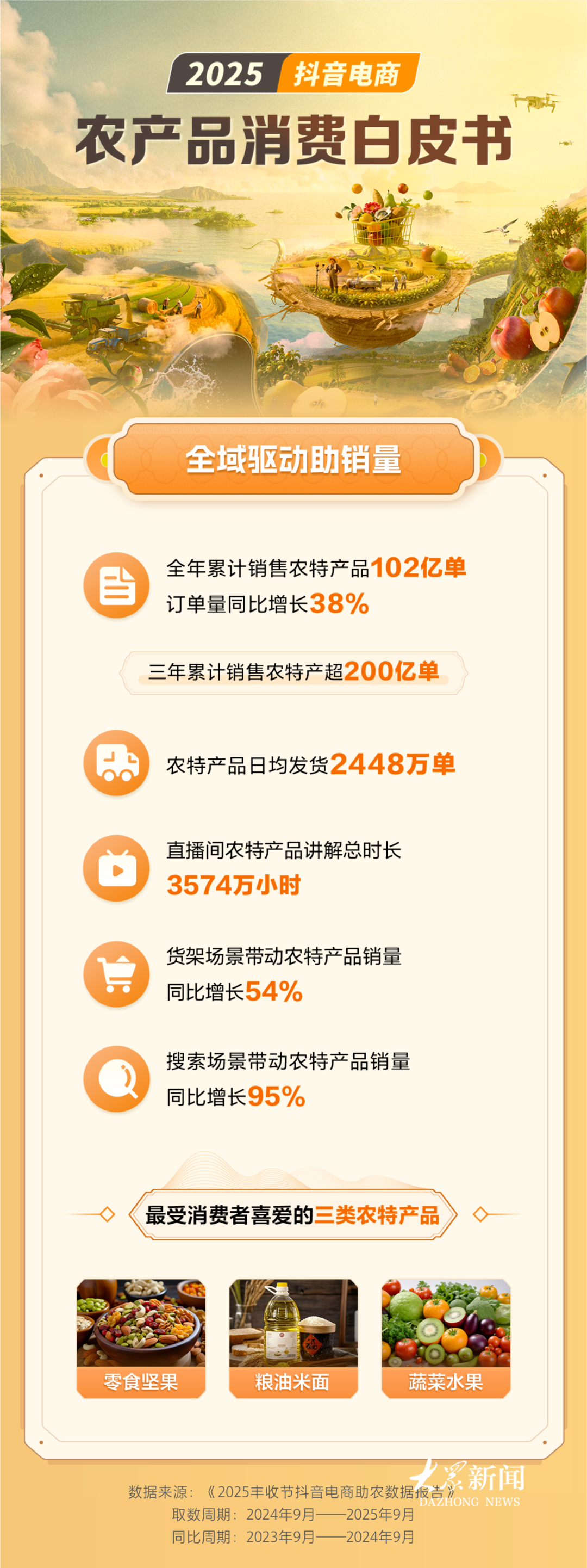 抖音电商三年卖出200亿单农特产山东农货与农人表现亮眼